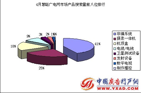 2011年4月广电市场分析