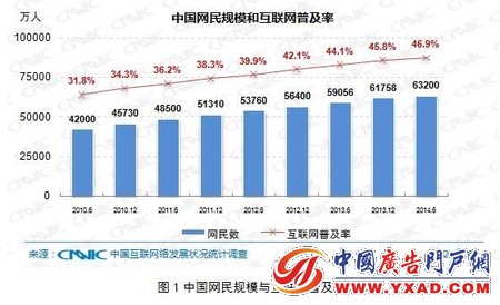 数据显示:我国网民手机上网比例首次超过传统电脑 数据显示:我国网民手机上网比例首次超过传统电脑
