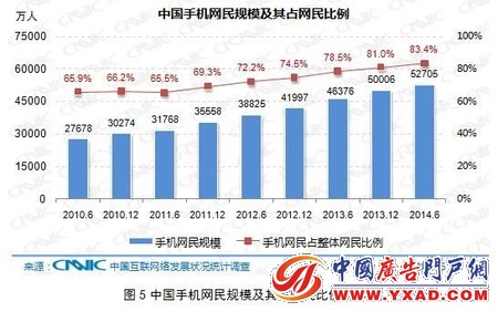 数据显示:我国网民手机上网比例首次超过传统电脑 数据显示:我国网民手机上网比例首次超过传统电脑